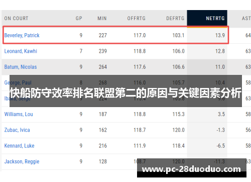 快船防守效率排名联盟第二的原因与关键因素分析